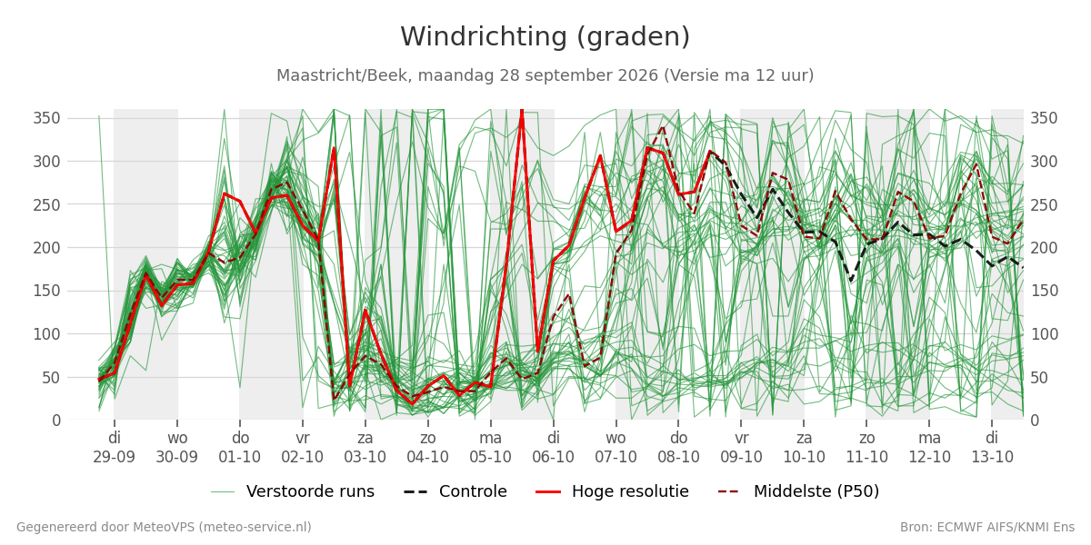 Windrichting Maastricht (Beek)