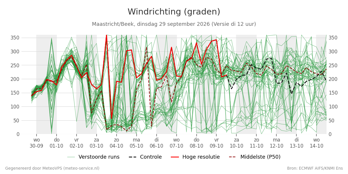 Windrichting Maastricht (Beek)