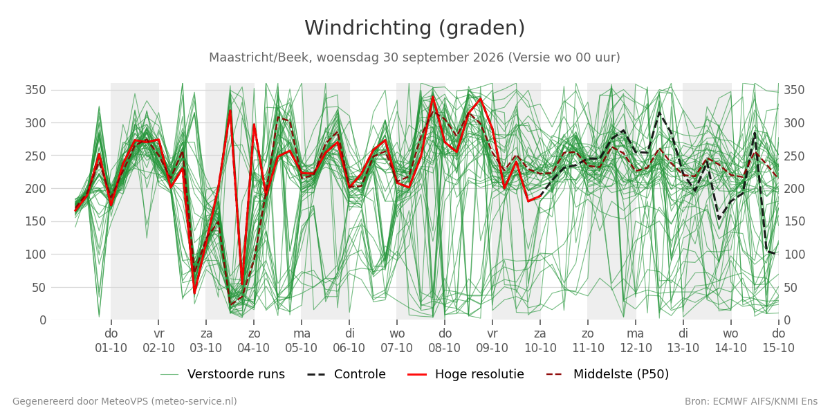 Windrichting Maastricht (Beek)