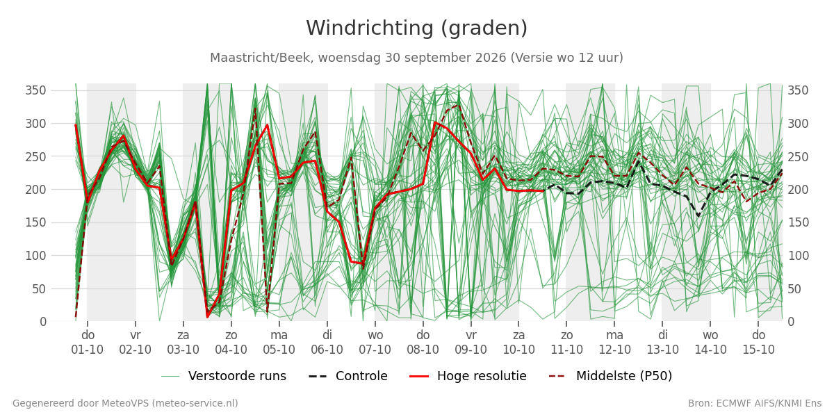 Windrichting Maastricht (Beek)