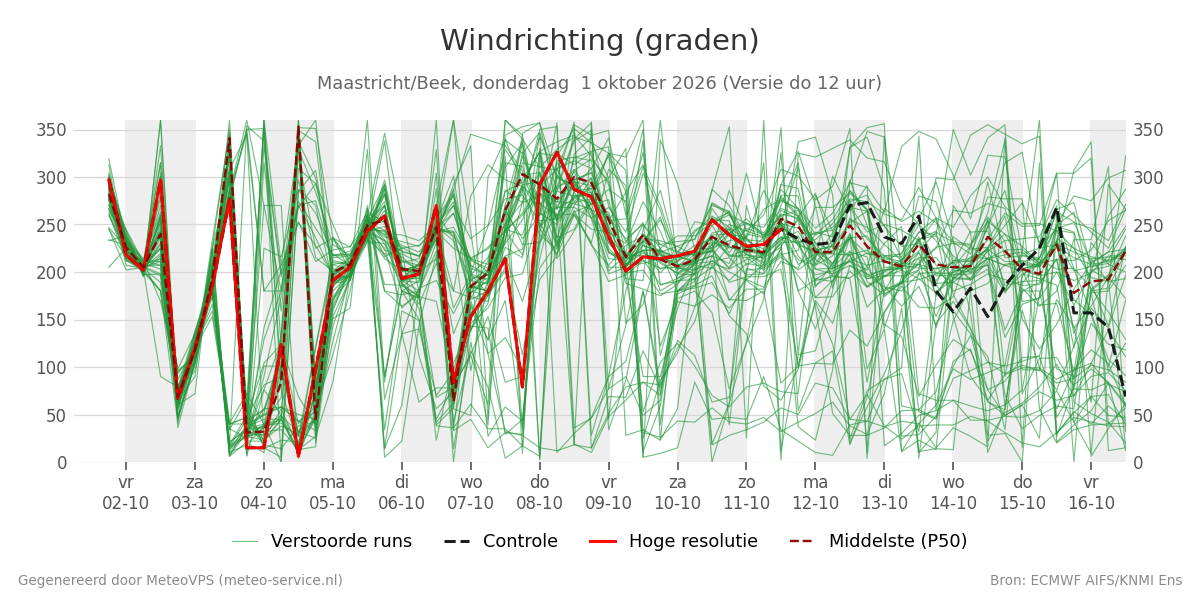 Windrichting Maastricht (Beek)