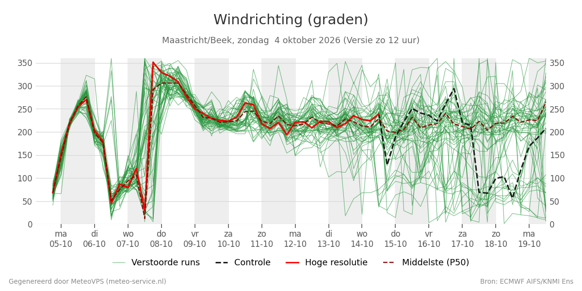 Windrichting Maastricht (Beek)