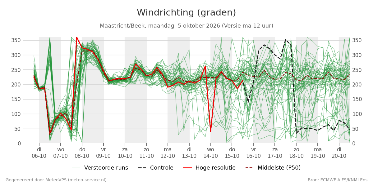 Windrichting Maastricht (Beek)