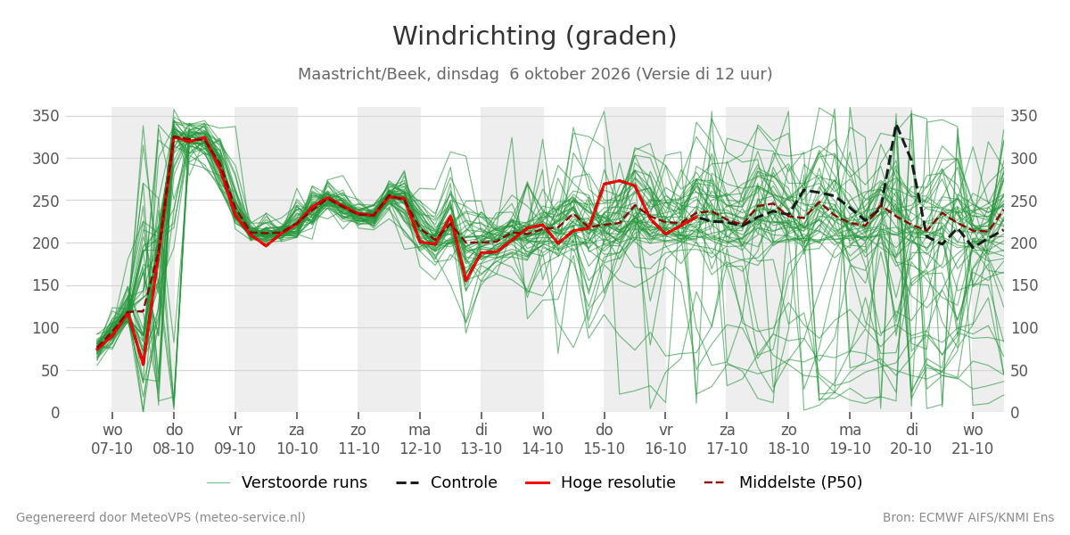 Windrichting Maastricht (Beek)