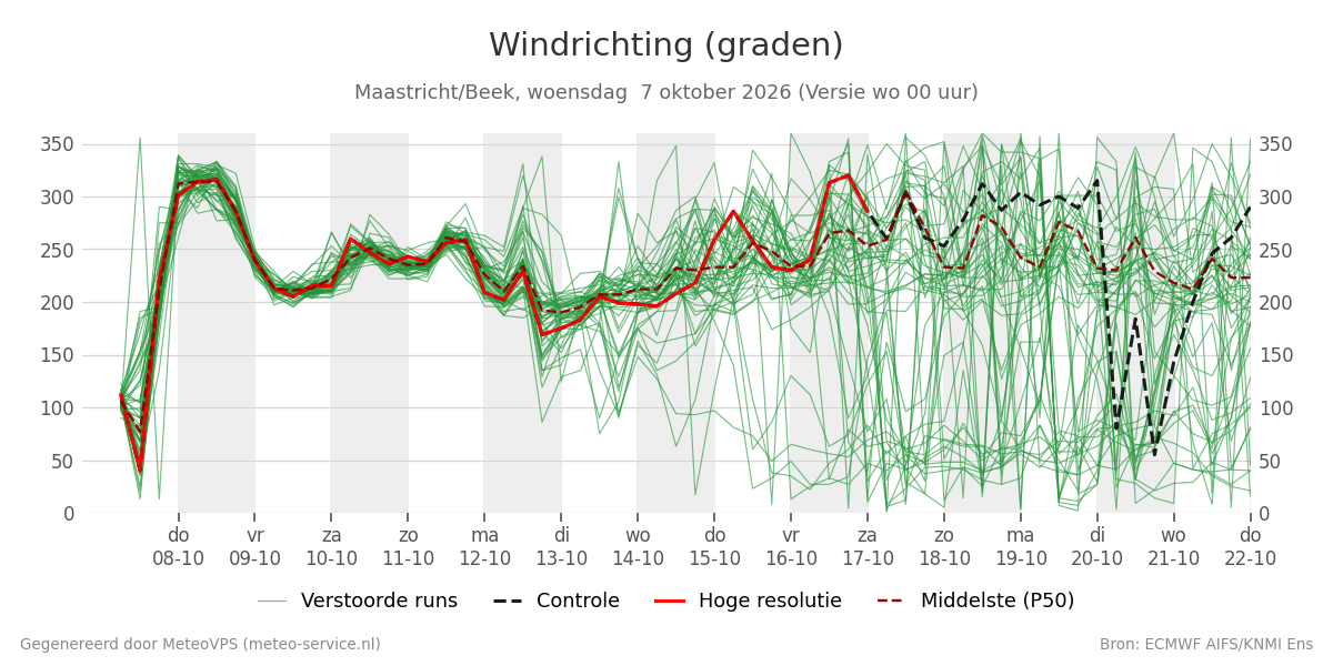 Windrichting Maastricht (Beek)