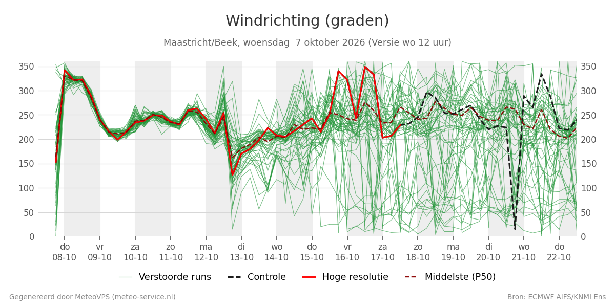 Windrichting Maastricht (Beek)