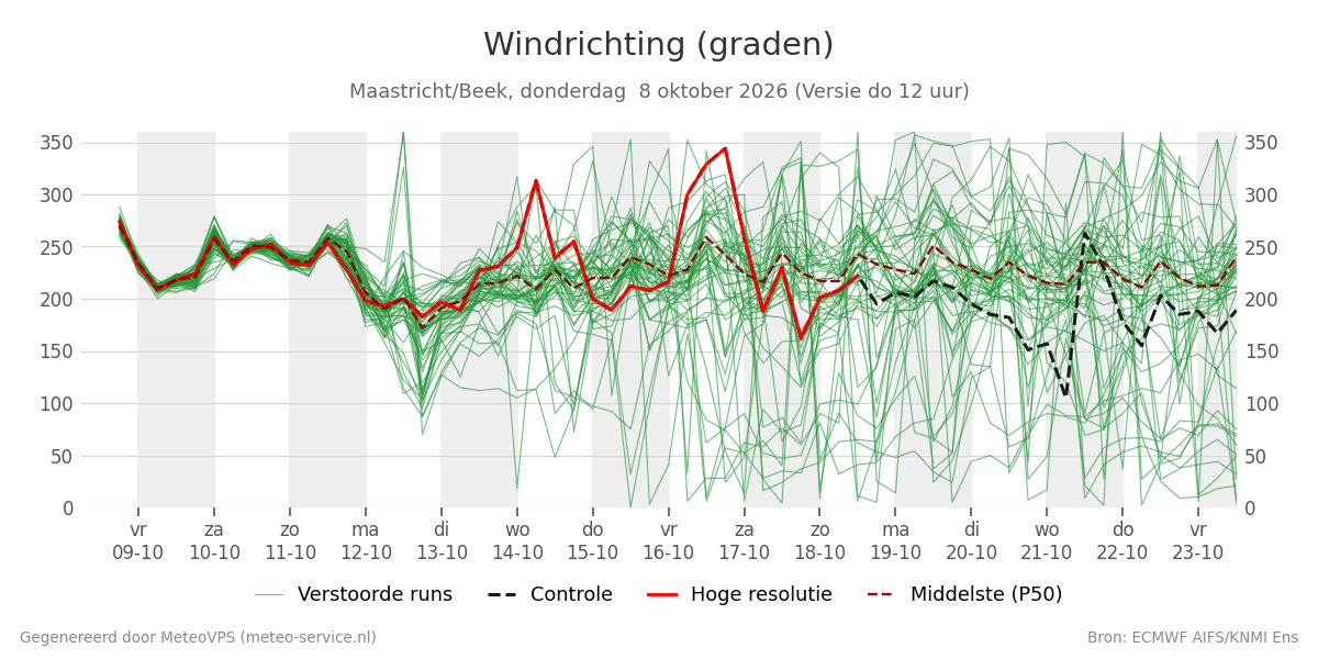 Windrichting Maastricht (Beek)