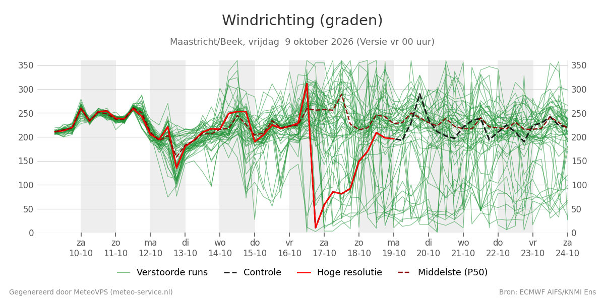 Windrichting Maastricht (Beek)