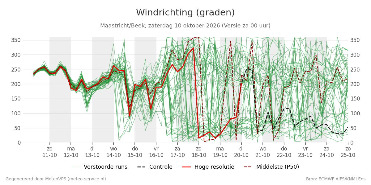 Windrichting Maastricht (Beek)