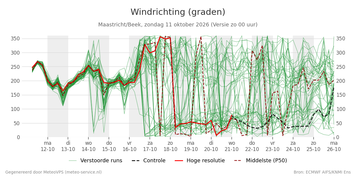 Windrichting Maastricht (Beek)