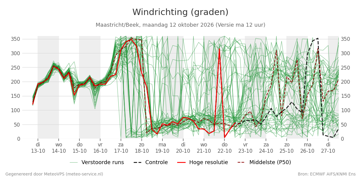 Windrichting Maastricht (Beek)