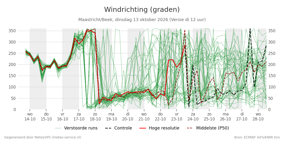 Windrichting Maastricht (Beek)