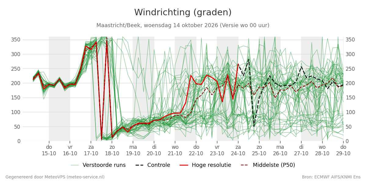 Windrichting Maastricht (Beek)