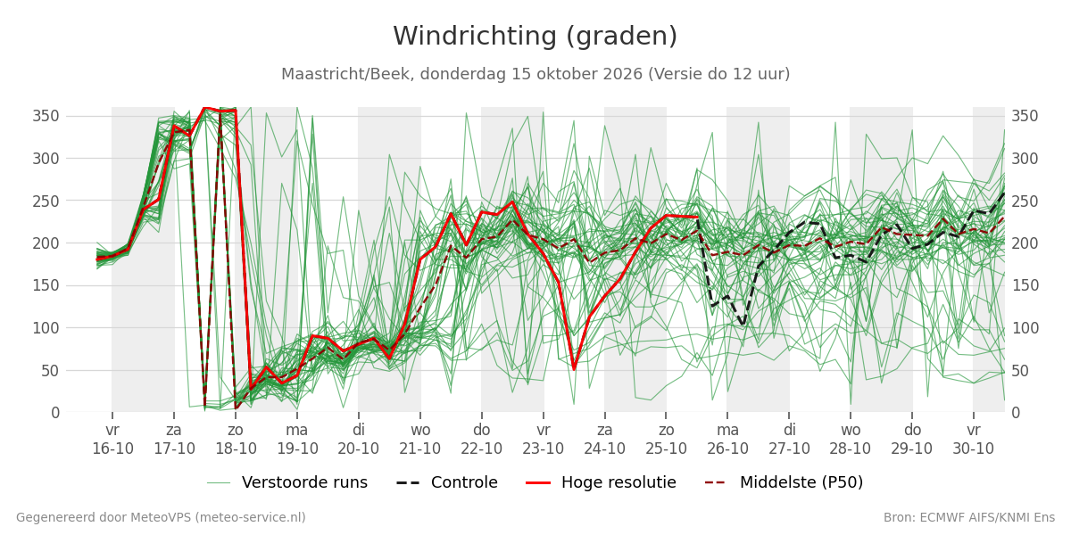 Windrichting Maastricht (Beek)