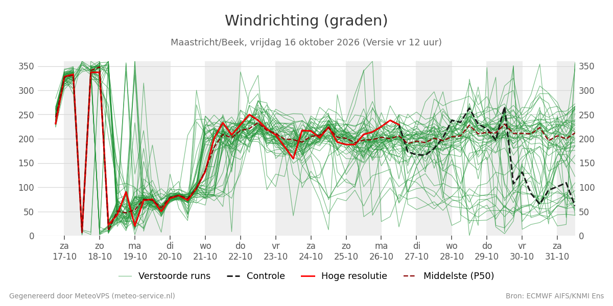 Windrichting Maastricht (Beek)