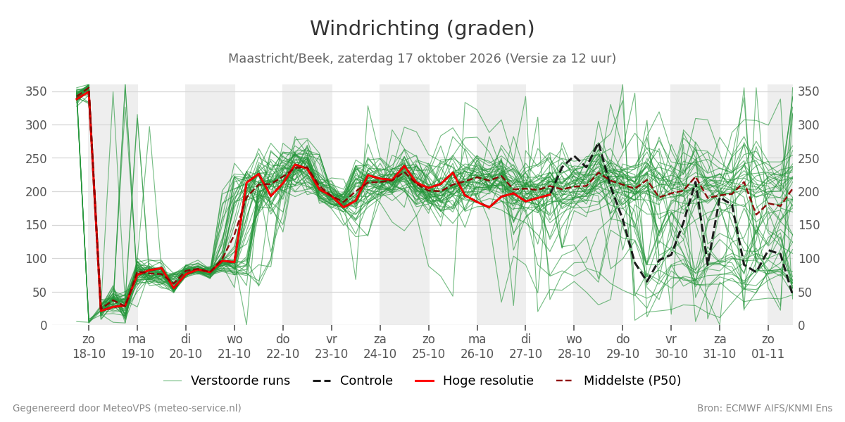 Windrichting Maastricht (Beek)