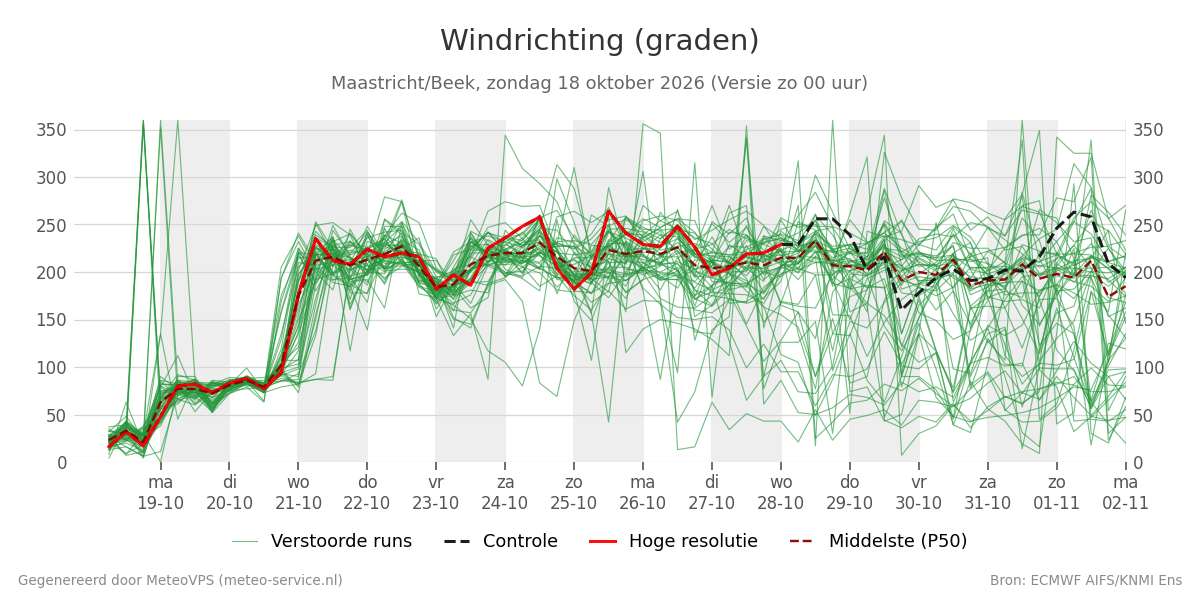 Windrichting Maastricht (Beek)