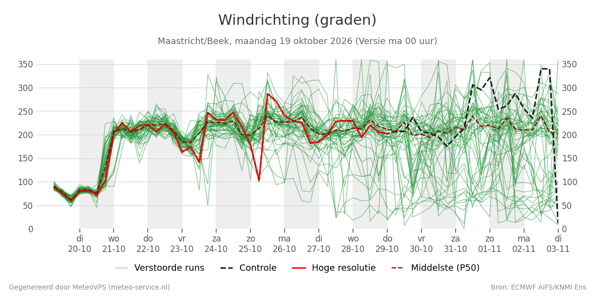 Windrichting Maastricht (Beek)