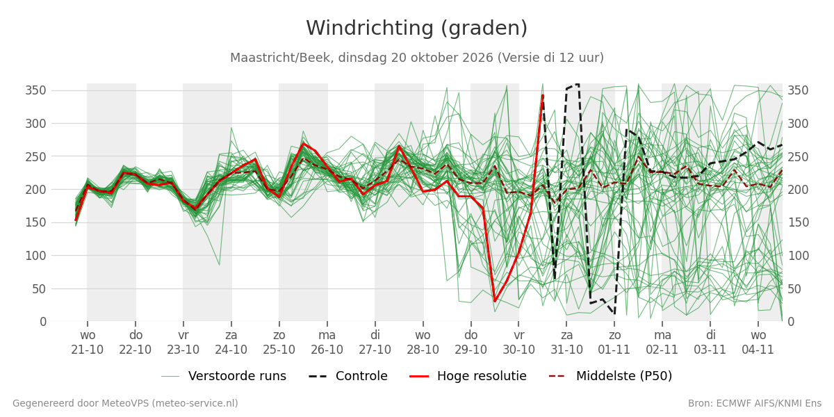 Windrichting Maastricht (Beek)