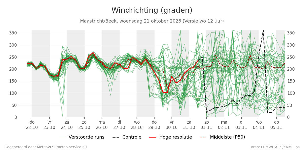 Windrichting Maastricht (Beek)