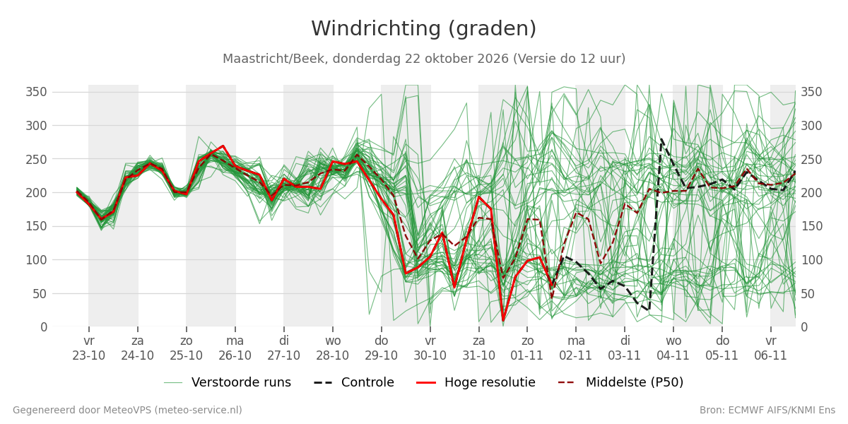 Windrichting Maastricht (Beek)