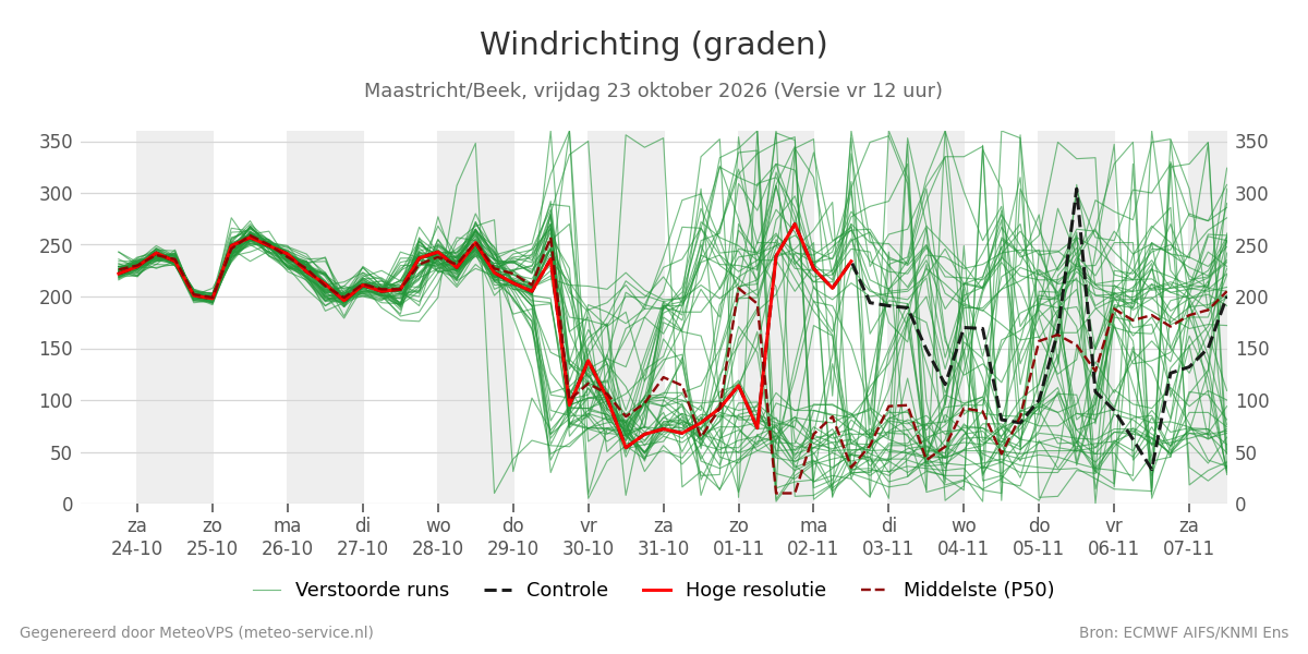 Windrichting Maastricht (Beek)