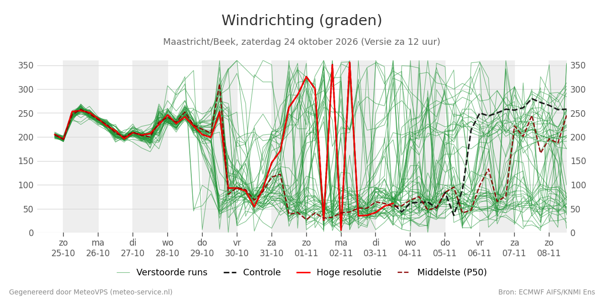 Windrichting Maastricht (Beek)