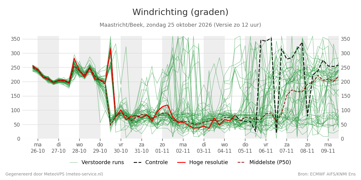 Windrichting Maastricht (Beek)