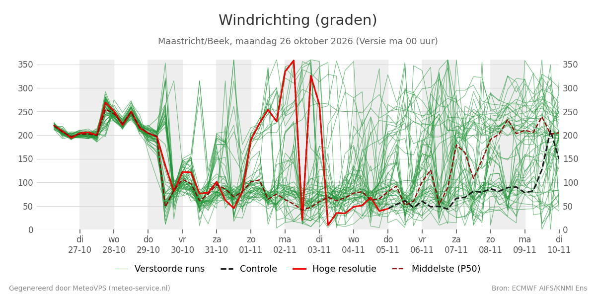 Windrichting Maastricht (Beek)