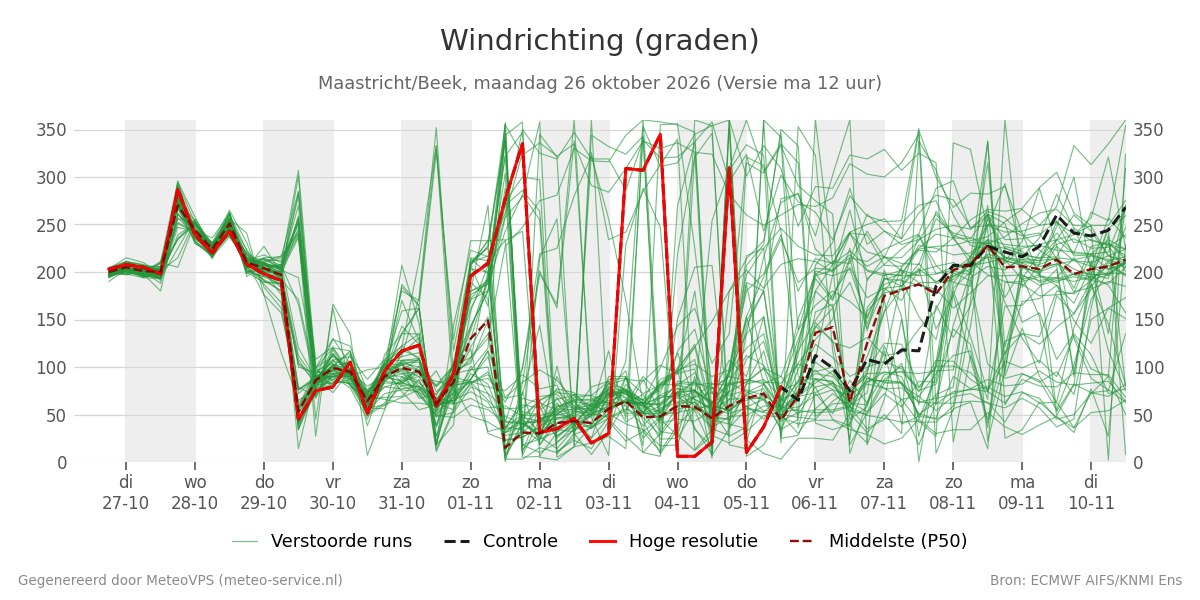 Windrichting Maastricht (Beek)