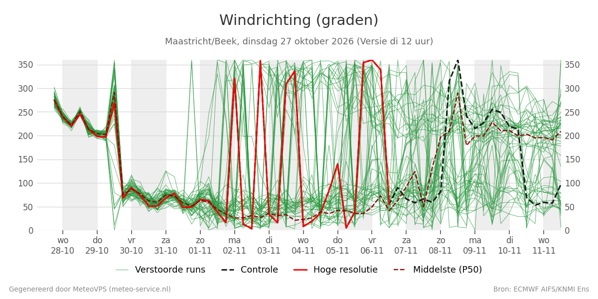 Windrichting Maastricht (Beek)