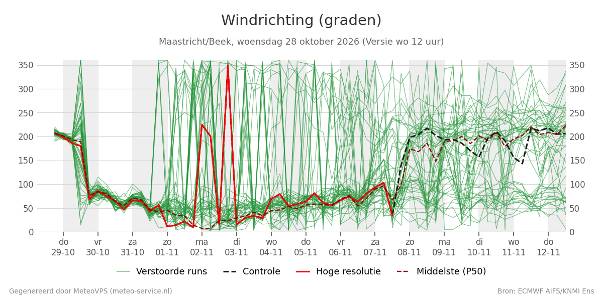 Windrichting Maastricht (Beek)