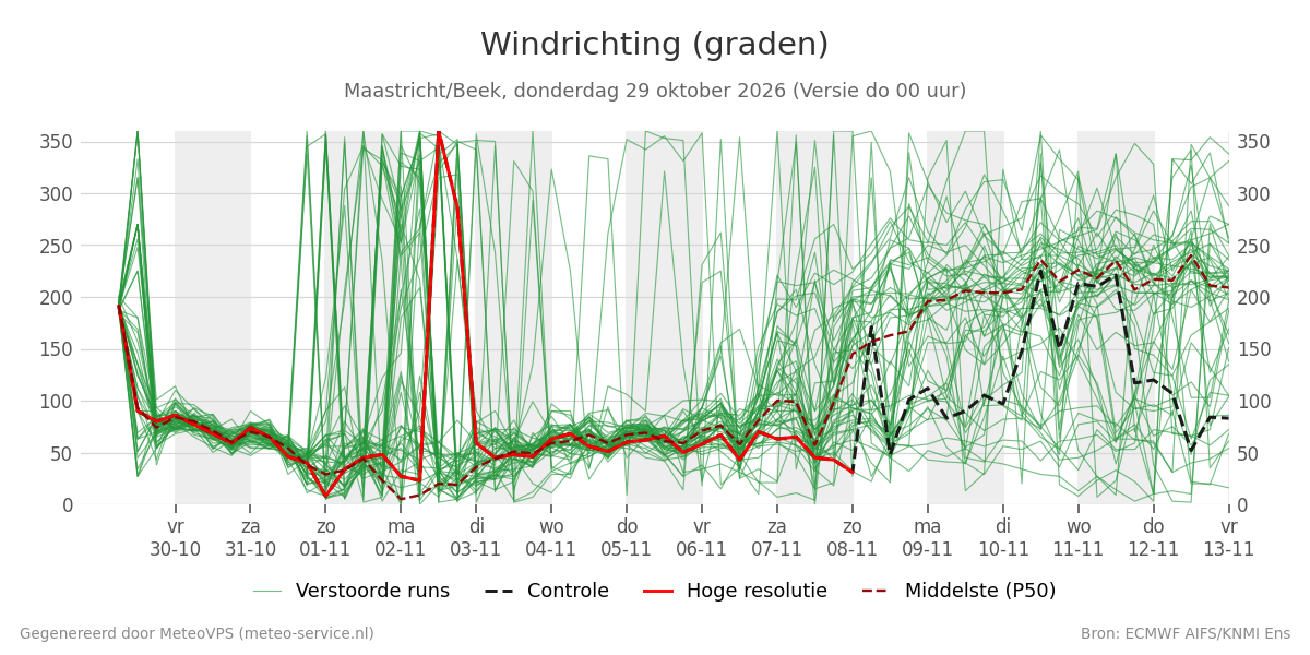 Windrichting Maastricht (Beek)