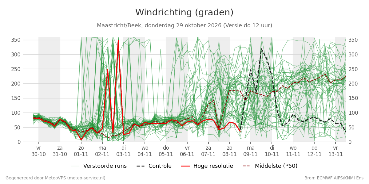 Windrichting Maastricht (Beek)