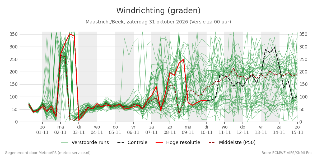 Windrichting Maastricht (Beek)