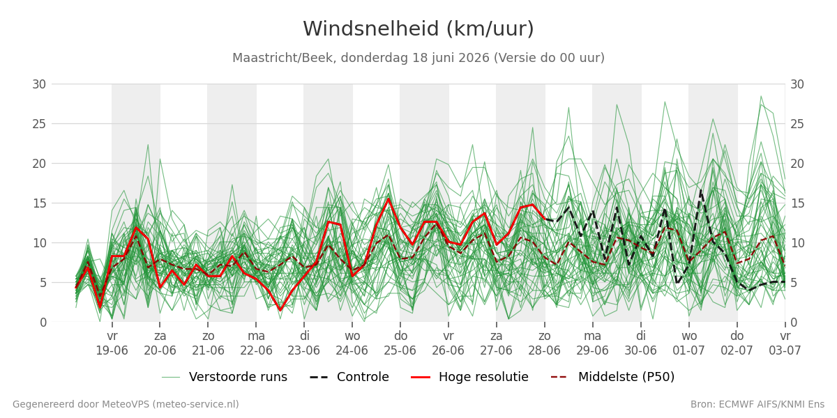 Windsnelheid Maastricht (Beek)