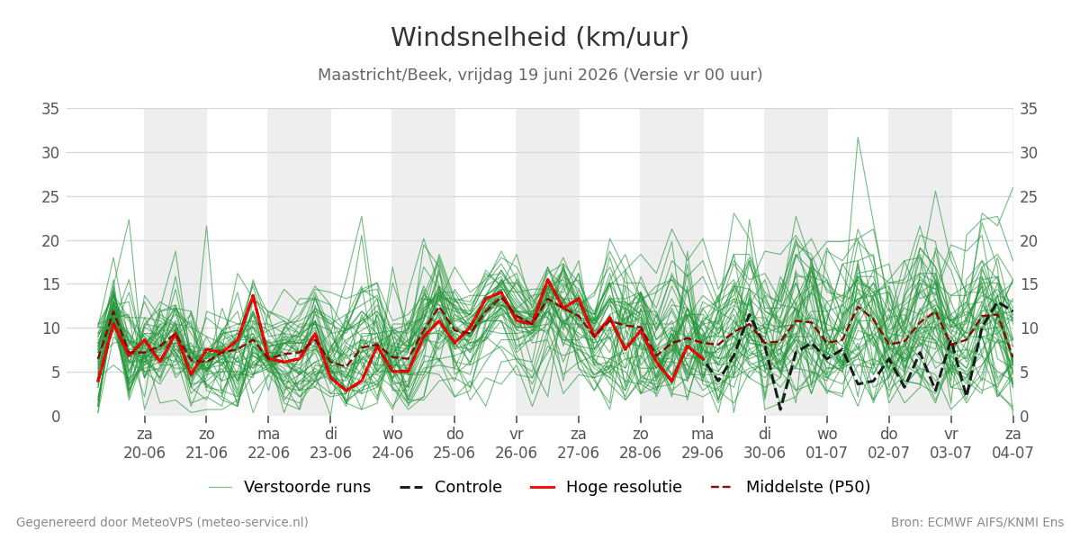 Windsnelheid Maastricht (Beek)