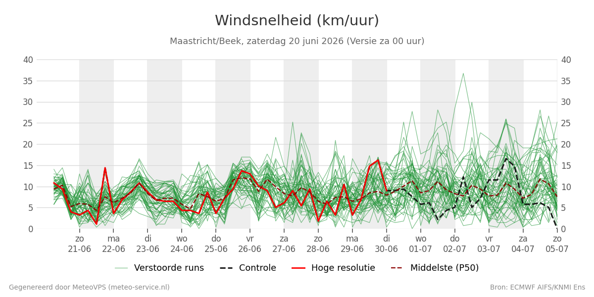 Windsnelheid Maastricht (Beek)