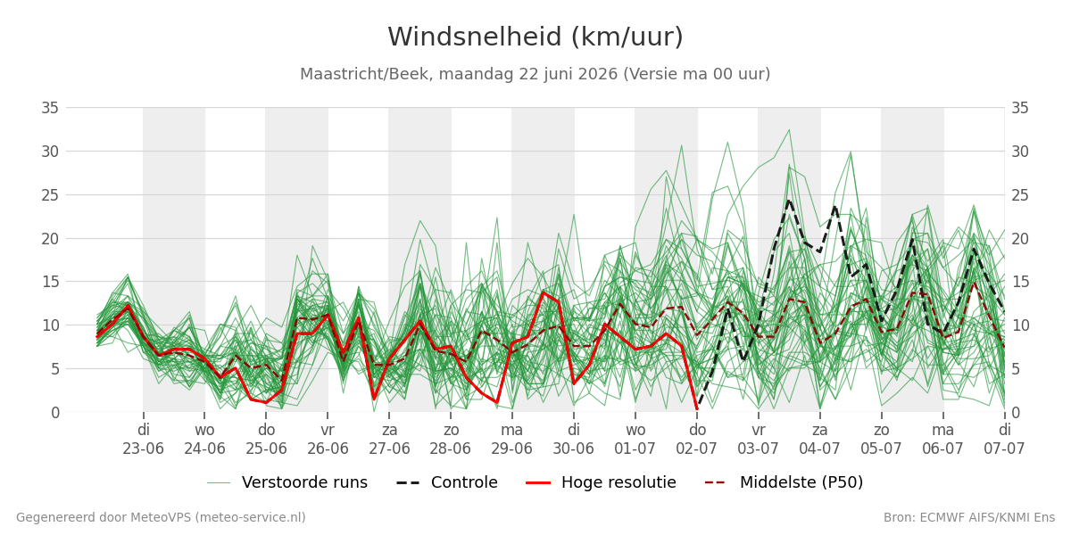 Windsnelheid Maastricht (Beek)