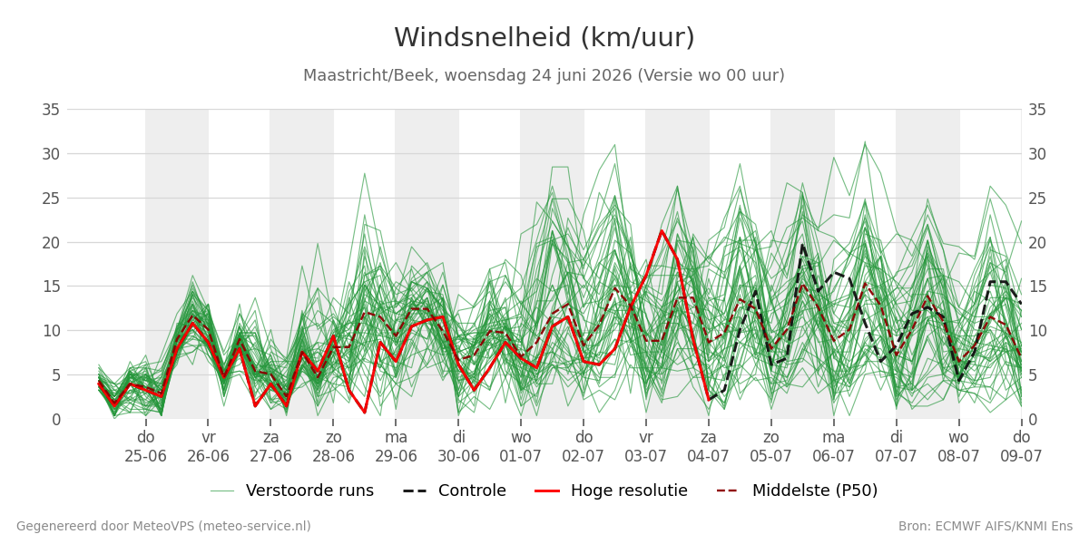 Windsnelheid Maastricht (Beek)