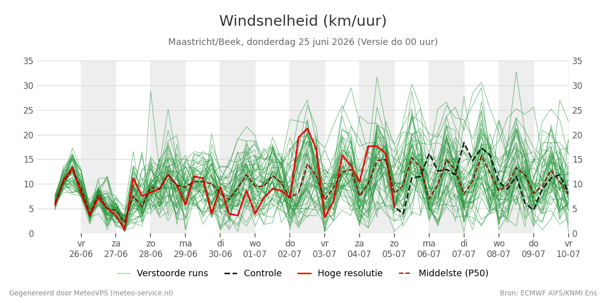 Windsnelheid Maastricht (Beek)