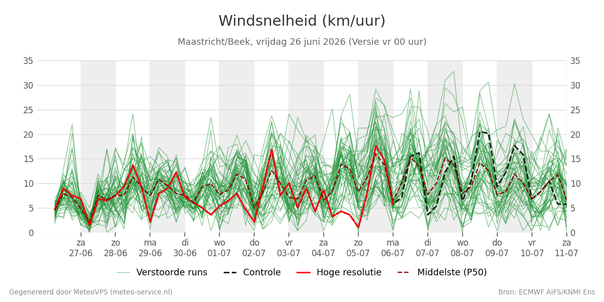 Windsnelheid Maastricht (Beek)