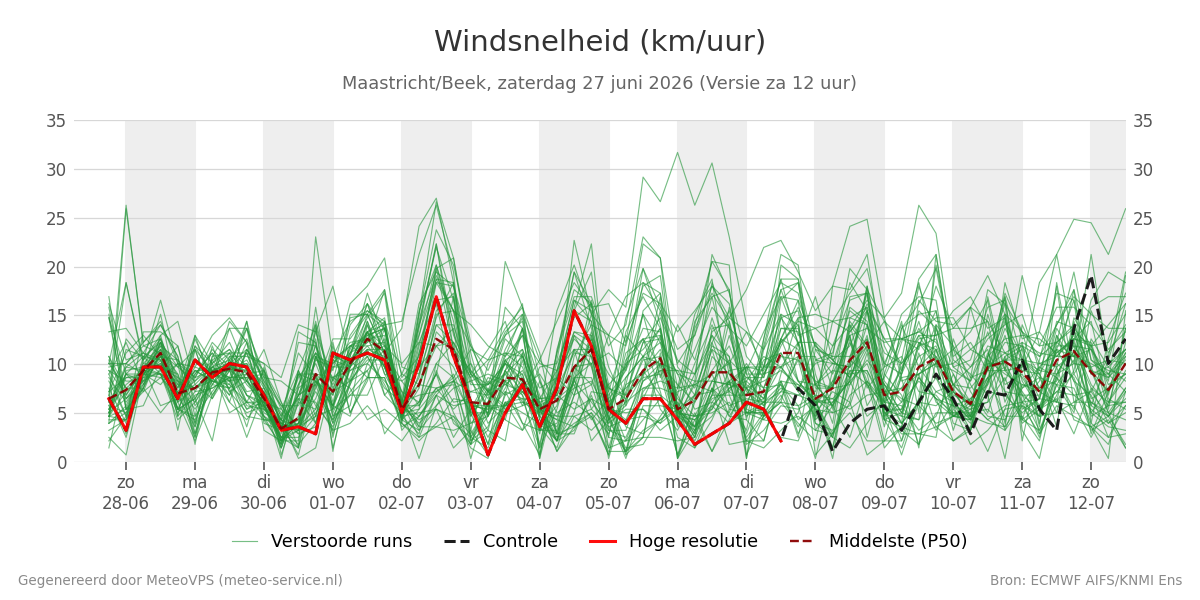 Windsnelheid Maastricht (Beek)