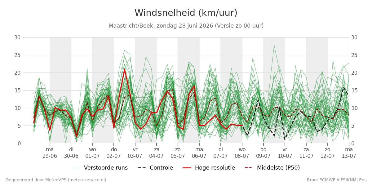 Windsnelheid Maastricht (Beek)
