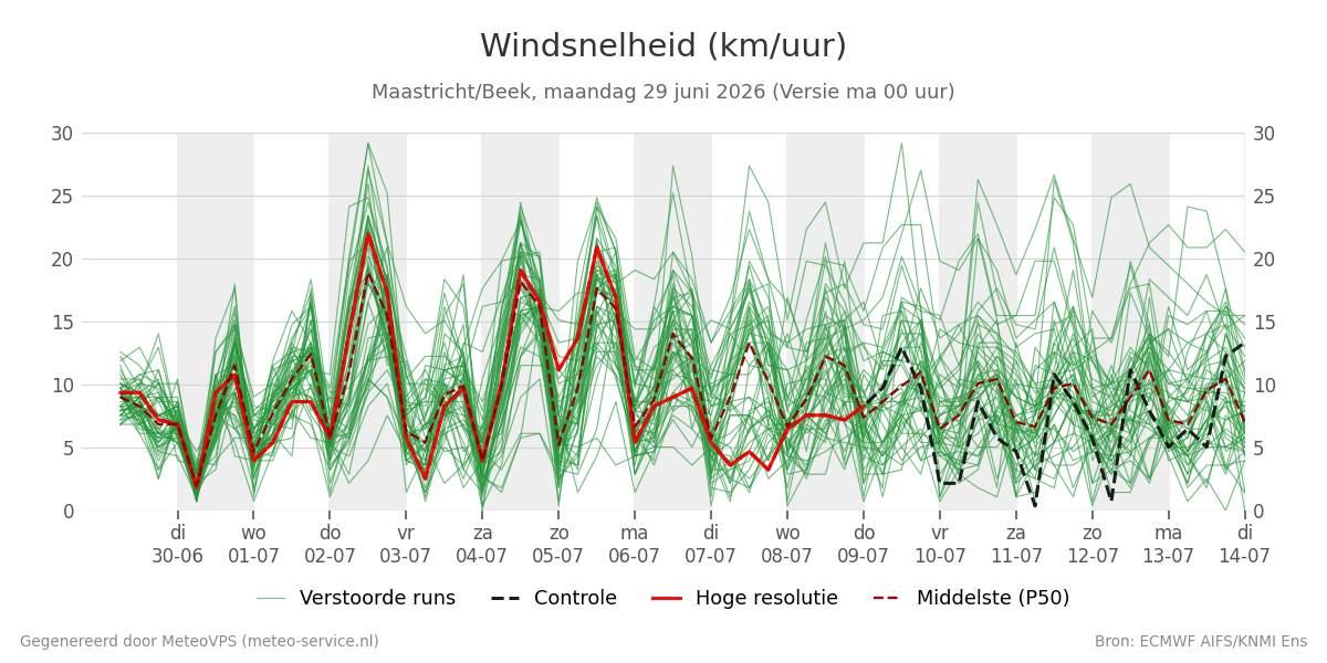 Windsnelheid Maastricht (Beek)