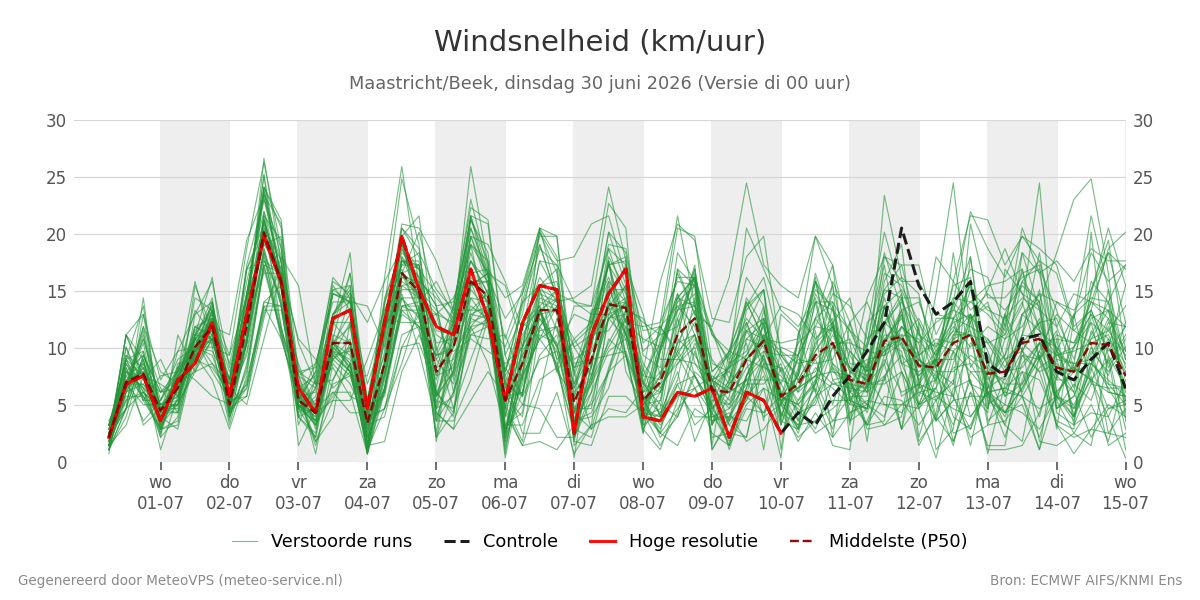 Windsnelheid Maastricht (Beek)