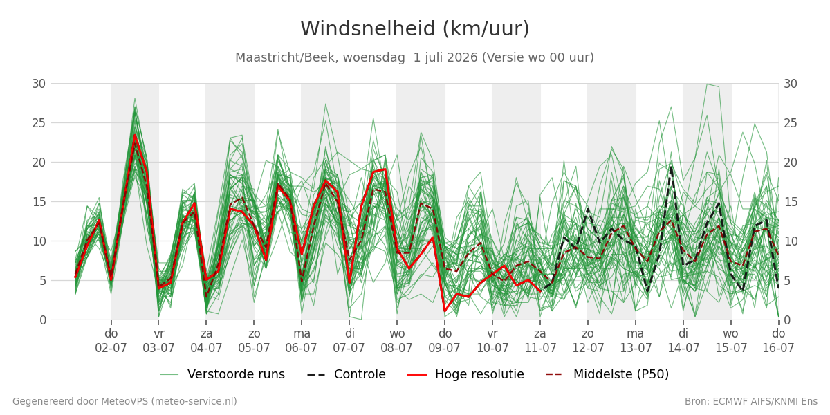 Windsnelheid Maastricht (Beek)