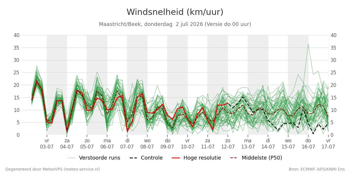 Windsnelheid Maastricht (Beek)