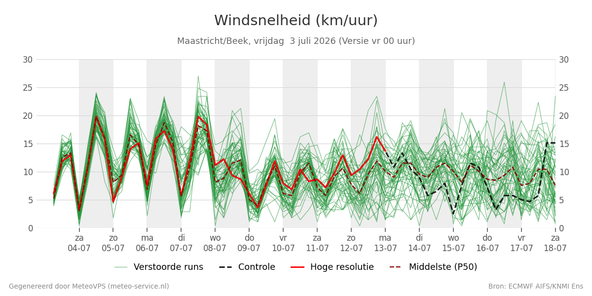 Windsnelheid Maastricht (Beek)