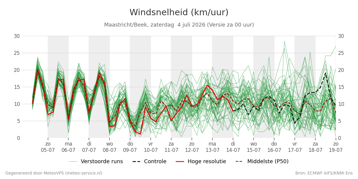 Windsnelheid Maastricht (Beek)